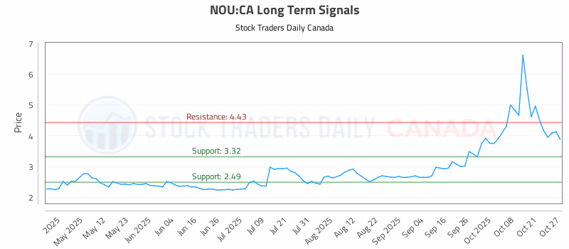 Stock Chart for NOU:CA