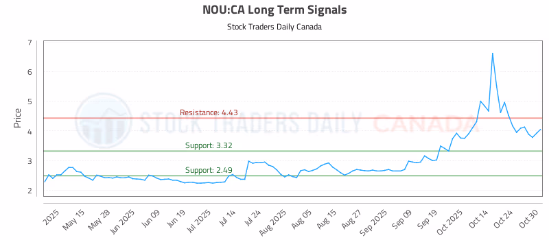 Stock Chart for NOU:CA