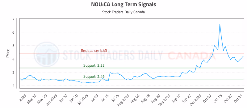Stock Chart for NOU:CA