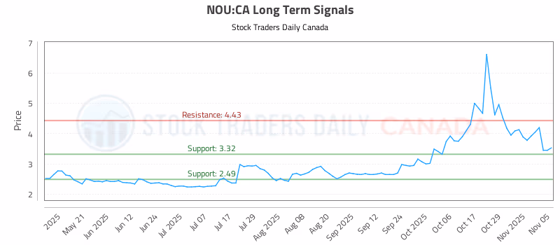 Stock Chart for NOU:CA
