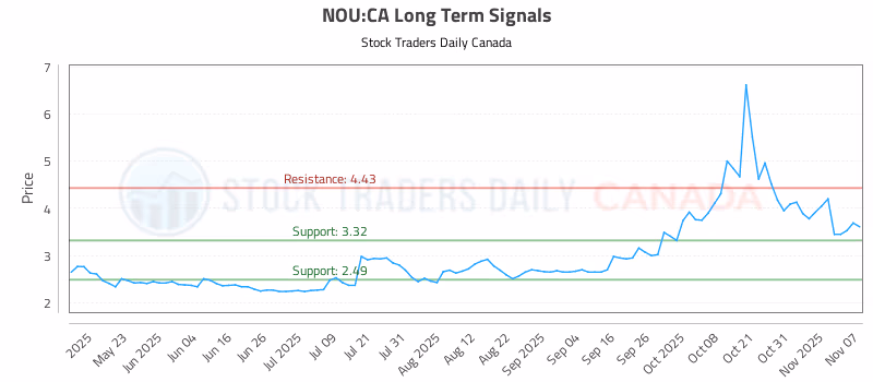 Stock Chart for NOU:CA