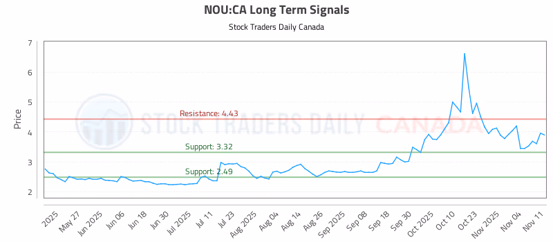 Stock Chart for NOU:CA