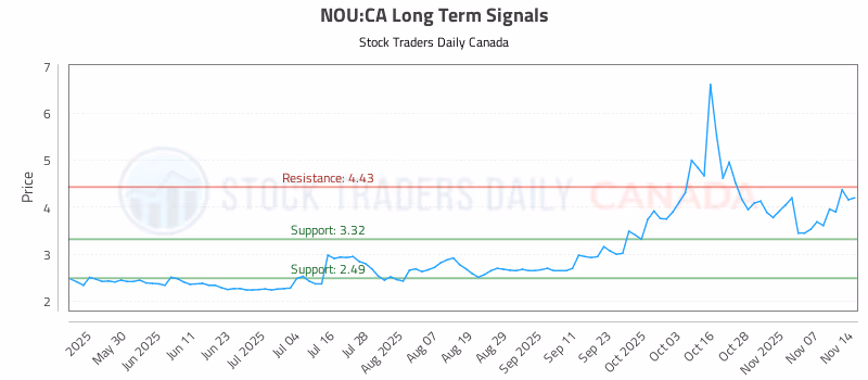 Stock Chart for NOU:CA