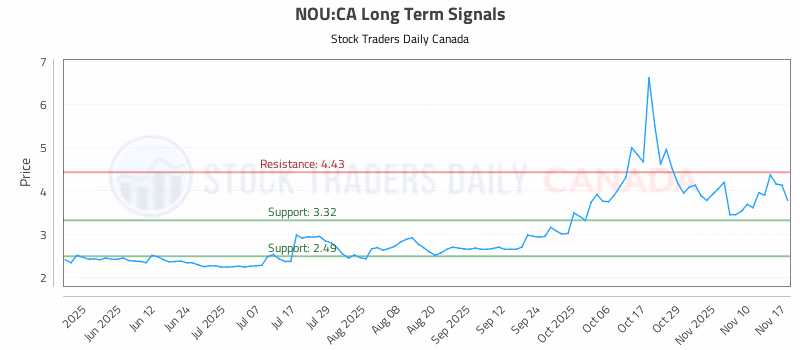 Stock Chart for NOU:CA