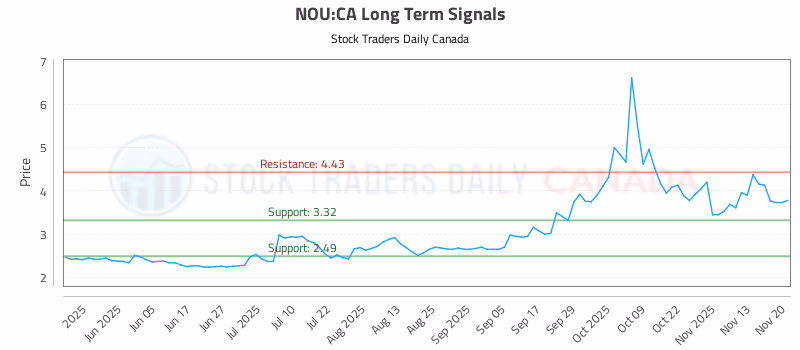 Stock Chart for NOU:CA