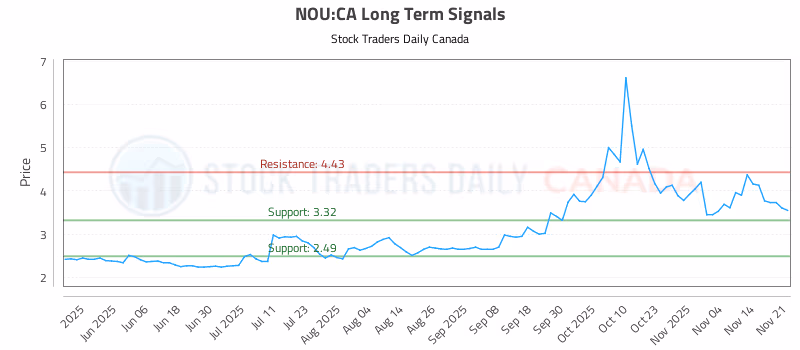 Stock Chart for NOU:CA
