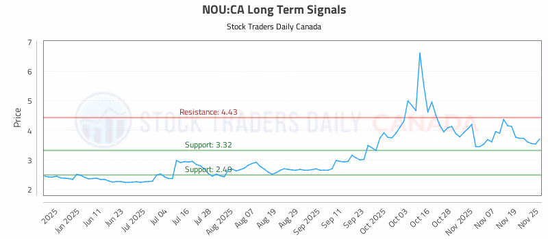 Stock Chart for NOU:CA