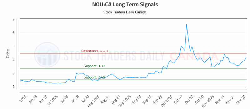 Stock Chart for NOU:CA
