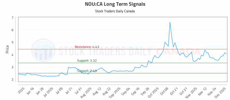 Stock Chart for NOU:CA