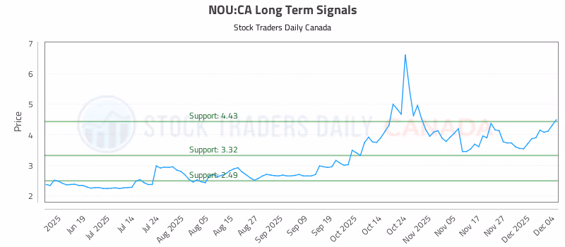 Stock Chart for NOU:CA