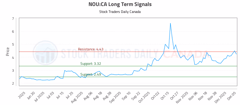 Stock Chart for NOU:CA