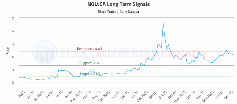 Stock Chart for NOU:CA