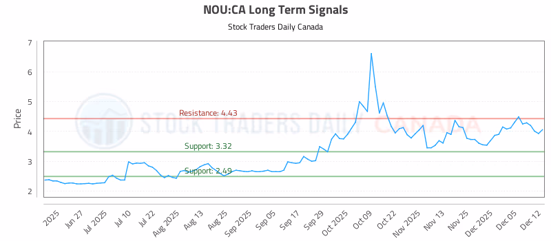 Stock Chart for NOU:CA