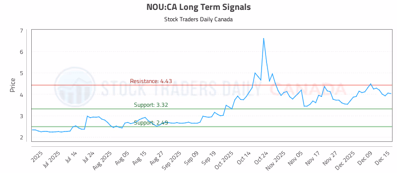 Stock Chart for NOU:CA
