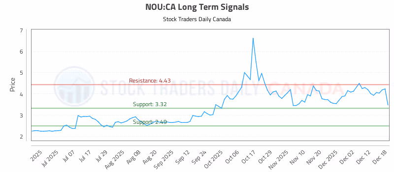 Stock Chart for NOU:CA