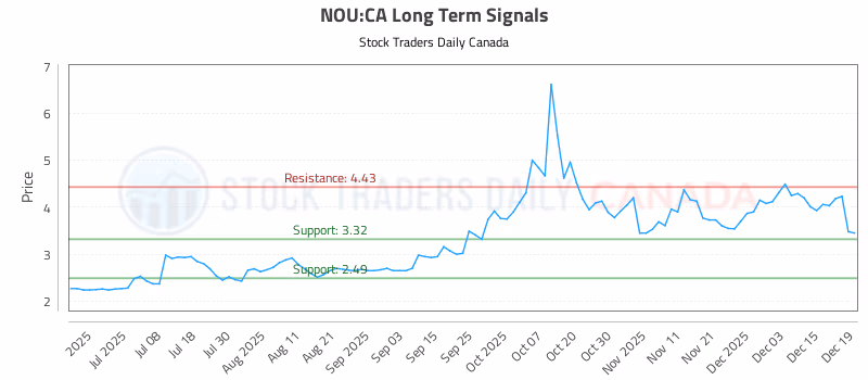 Stock Chart for NOU:CA