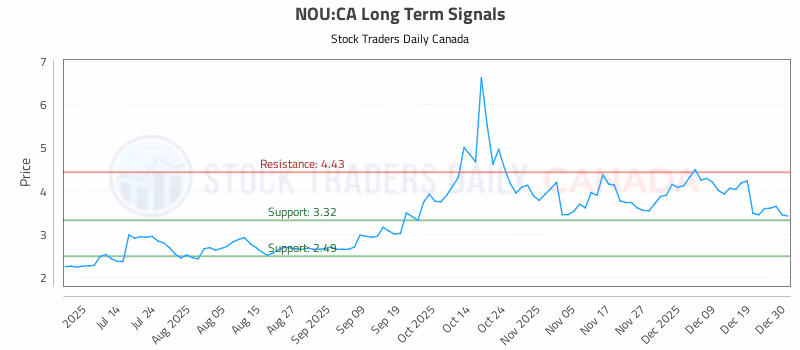 Stock Chart for NOU:CA