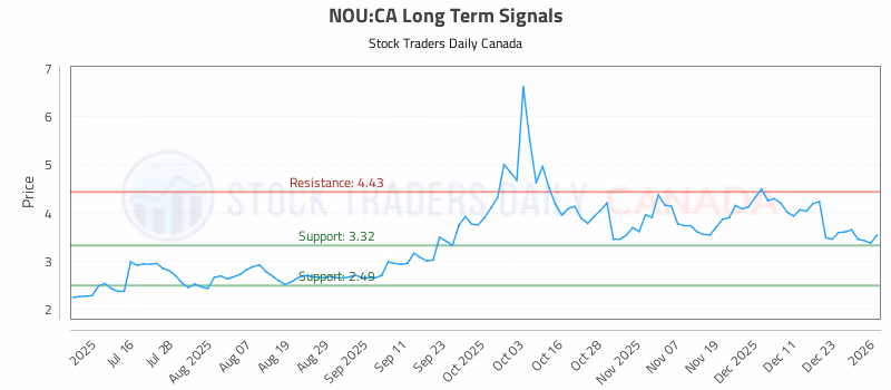 Stock Chart for NOU:CA