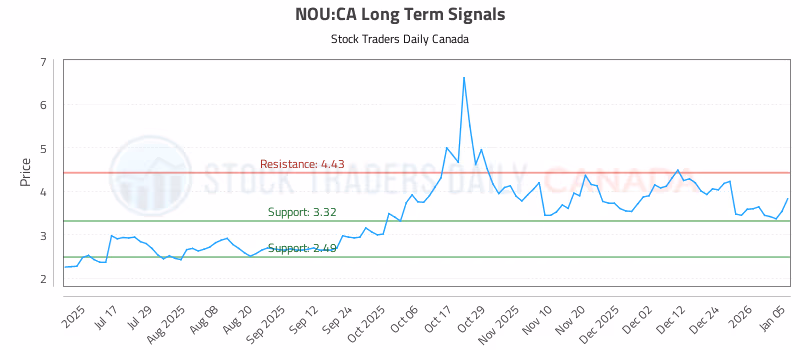 Stock Chart for NOU:CA