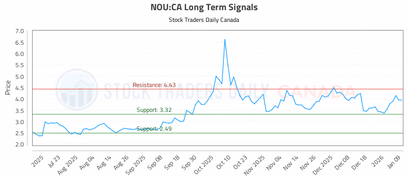 Stock Chart for NOU:CA