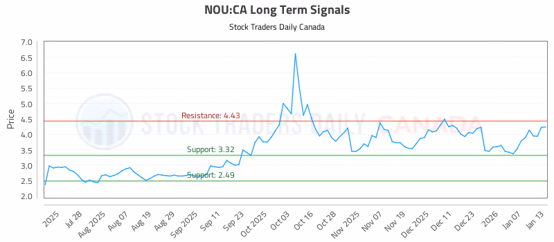 Stock Chart for NOU:CA