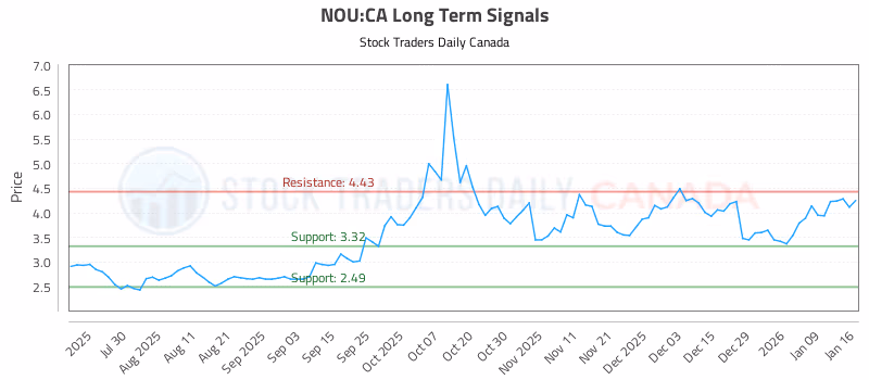 Stock Chart for NOU:CA