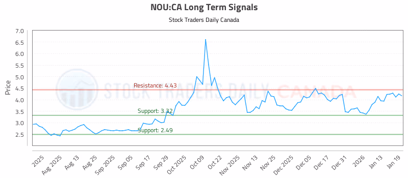 Stock Chart for NOU:CA