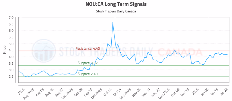 Stock Chart for NOU:CA
