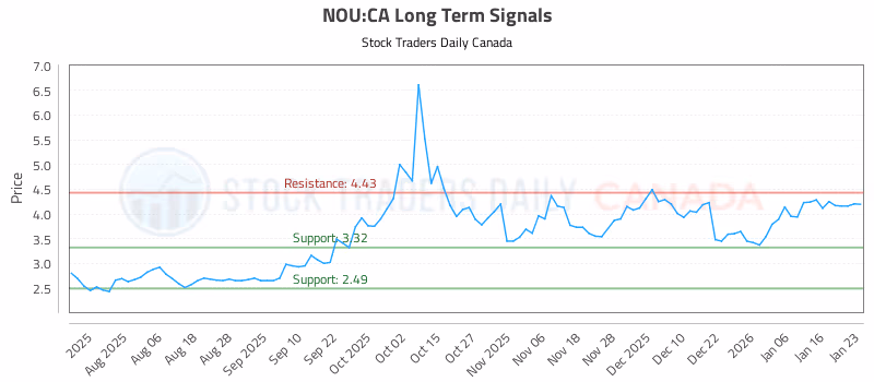 Stock Chart for NOU:CA