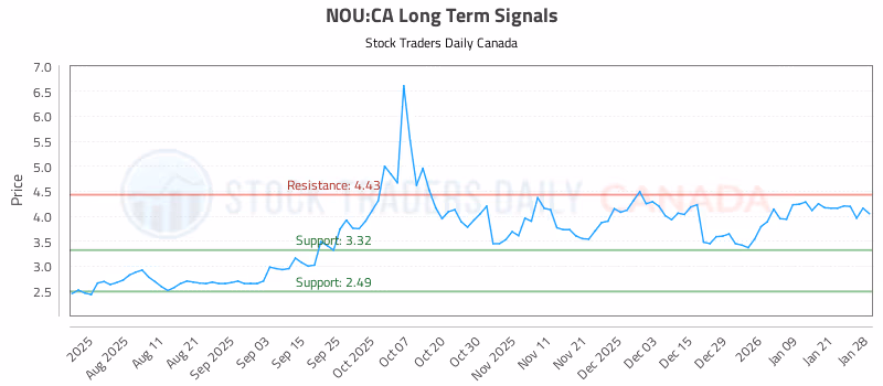 Stock Chart for NOU:CA