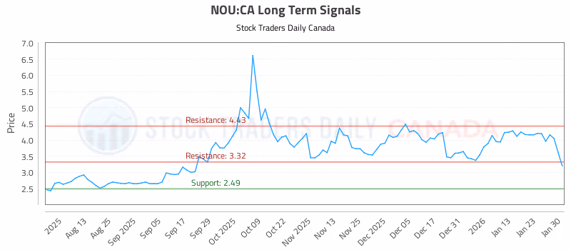 Stock Chart for NOU:CA