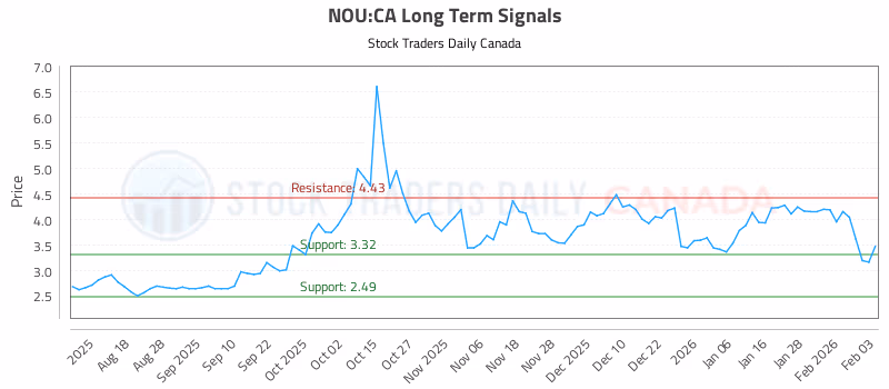 Stock Chart for NOU:CA
