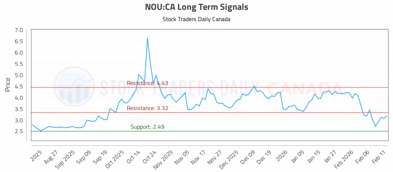 Stock Chart for NOU:CA