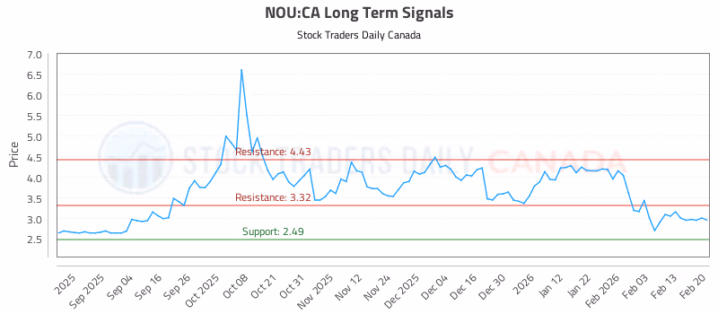Stock Chart for NOU:CA