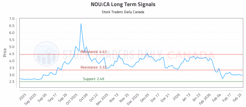 Stock Chart for NOU:CA