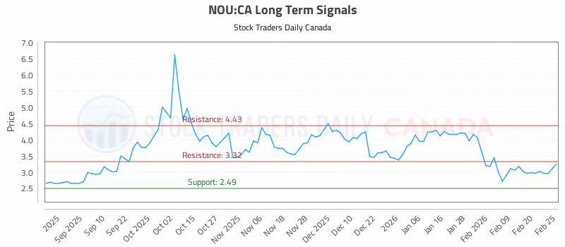 Stock Chart for NOU:CA