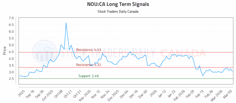 Stock Chart for NOU:CA