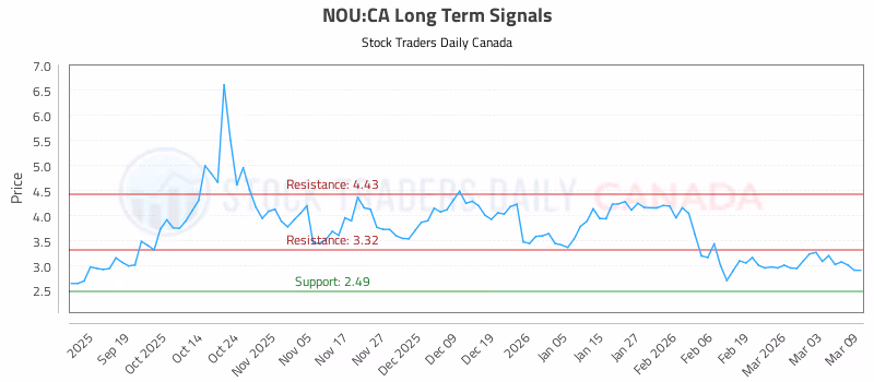 Stock Chart for NOU:CA