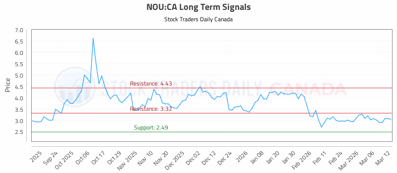 Stock Chart for NOU:CA