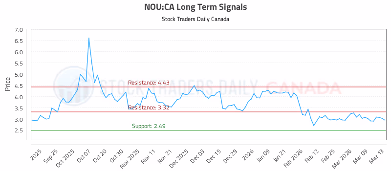 Stock Chart for NOU:CA
