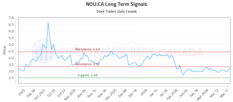 Stock Chart for NOU:CA