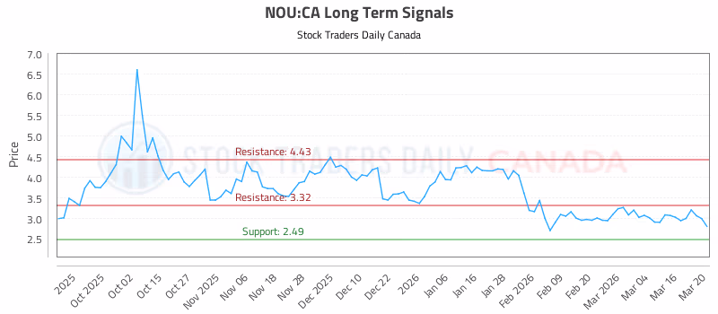 Stock Chart for NOU:CA