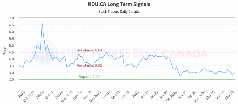 Stock Chart for NOU:CA