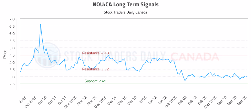 Stock Chart for NOU:CA