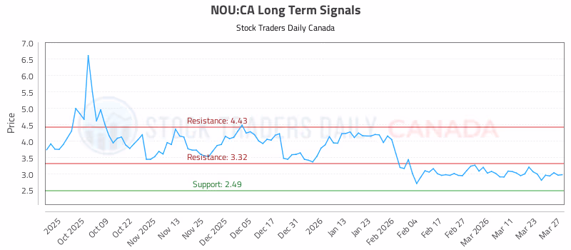 Stock Chart for NOU:CA