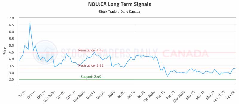 Stock Chart for NOU:CA