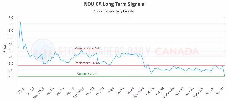 Stock Chart for NOU:CA