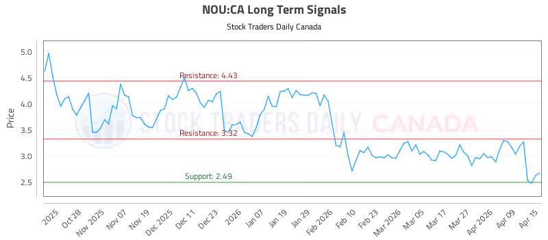Stock Chart for NOU:CA