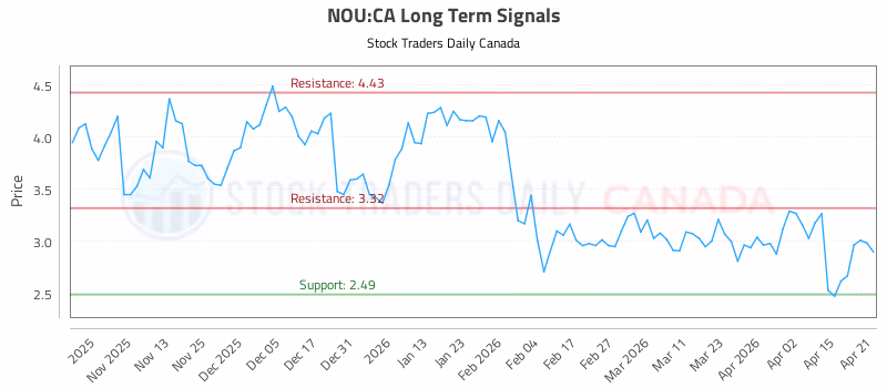 Stock Chart for NOU:CA
