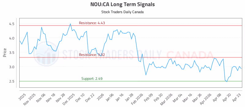 Stock Chart for NOU:CA